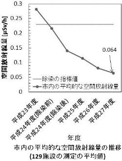 市内の平均的な空間放射線量の推移グラフ