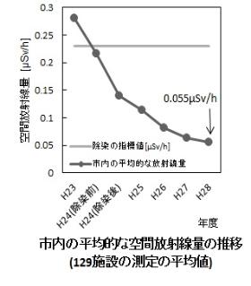 H28年度市内の平均的な空間放射線量の推移グラフ