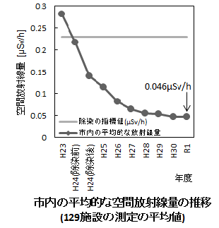 令和元年度市内の平均的な空間放射線量の推移グラフ