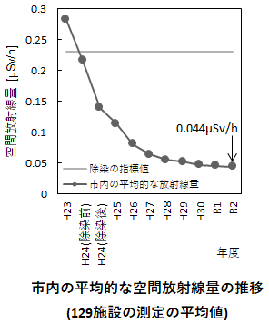 令和2年度市内の平均的な空間放射線量の推移グラフ