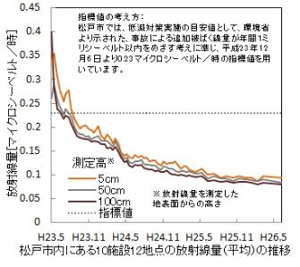 松戸市にある10施設12地点の放射線量の推移