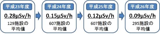 各年度の放射線量の推移