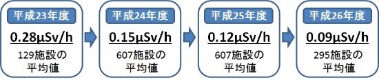 各年度の放射線量の推移