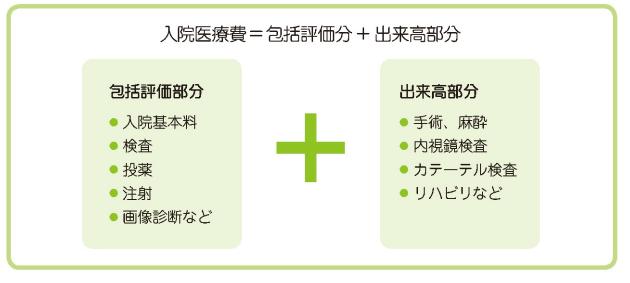 入院医療費＝包括評価分＋出来高部分