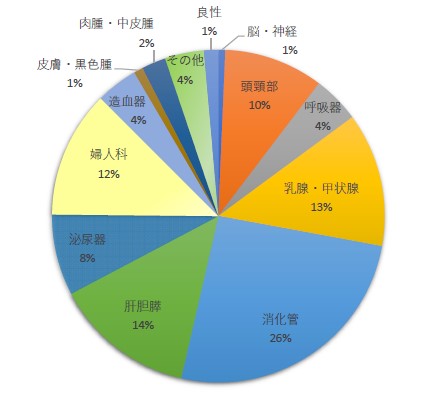 新患患者内訳グラフ