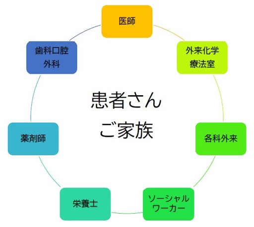 多職種と患者さんご家族の画