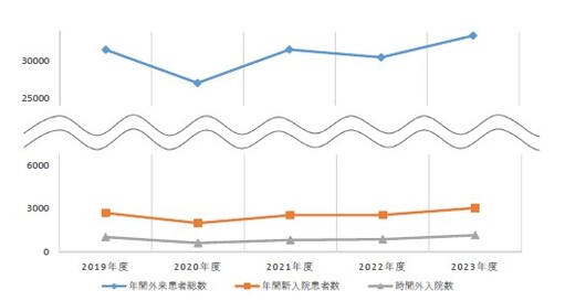 小児科患者数グラフ