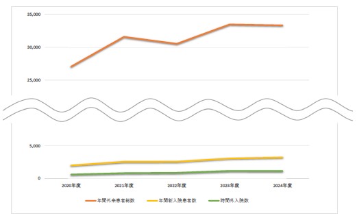 小児科患者数グラフ