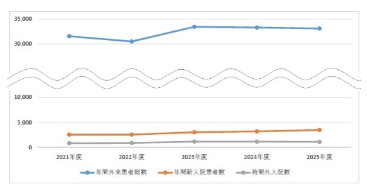 小児科患者数グラフ