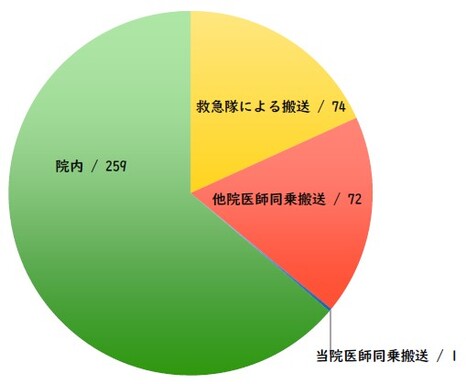 搬送方法グラフ