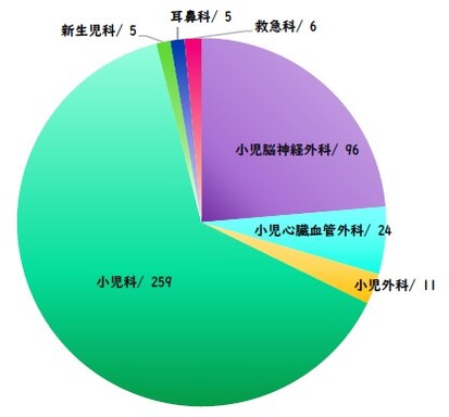 依頼診療科別グラフ