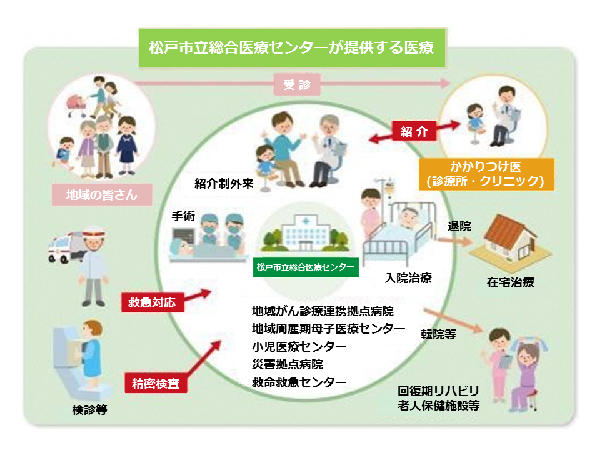 地域医療支援病院の役割を示した図