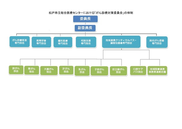 市立病院地域がん診療連携拠点病院運営委員会の系統図