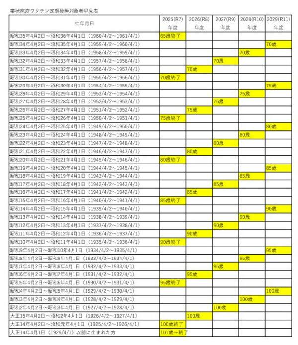帯状疱疹ワクチン定期接種対象者一覧(令和7年度から令和11年度対象者)
