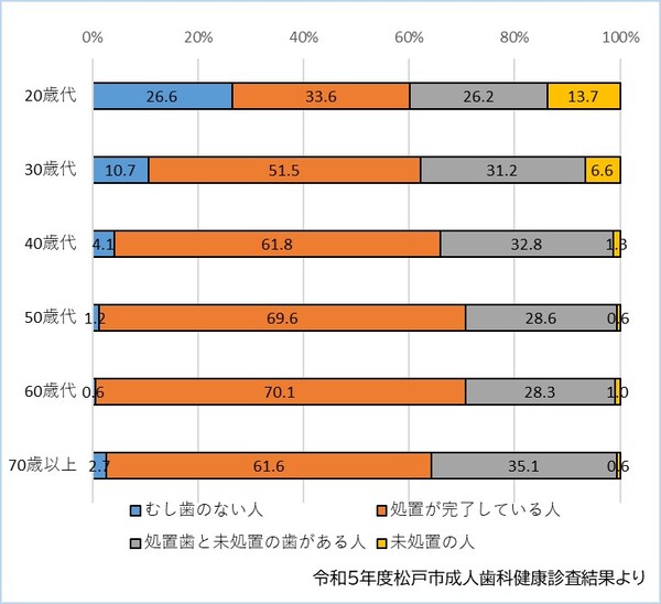 むし歯になっている人の割合