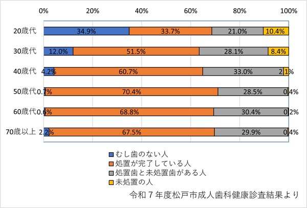 むし歯になっている人の割合