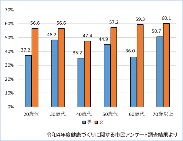 過去1年間に歯科健診を受けた人の割合