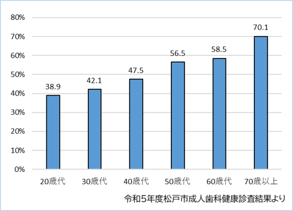 歯周病になっている人の割合