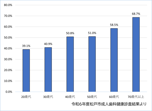 歯周病になっている人の割合