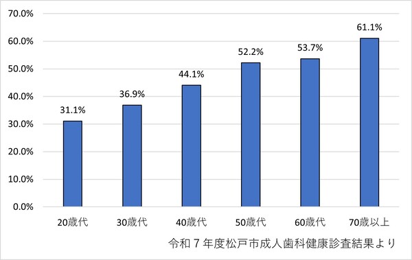 歯周病になっている人の割合