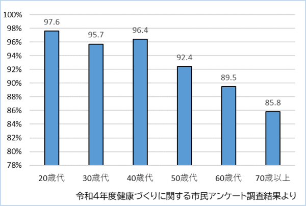 何でも噛んで食べることができる人の割合