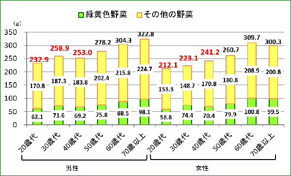 野菜の平均摂取量のグラフ
