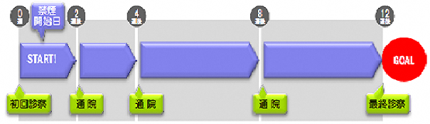 禁煙治療スケジュール