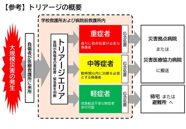 参考資料として、トリアージ活動の概要を説明しています。大規模災害の発生後は、負傷者が医療救護所に次々と来所しますので、救護所内では、トリアージエリアを設け、医師が負傷者の重傷度・救急度を判断します。判断に応じて、重傷者・中等症者は災害協力病院に搬送。軽症者には応急処置をして帰宅か避難所に行っていただきます。