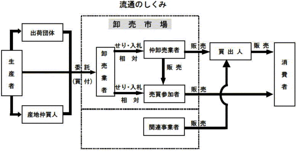 流通のしくみ