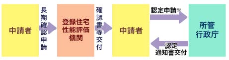 認定申請手続きのフロー図