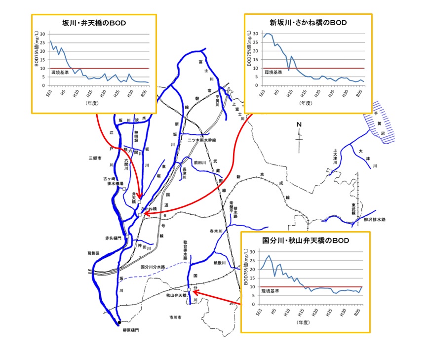 河川の主要地点の水質