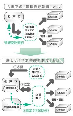 これまでの管理委託制度と新しい指定管理者制度の違いのイメージ図