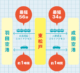 空港までのアクセス