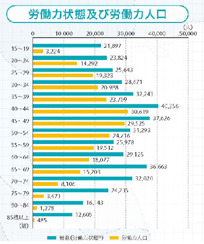 労働力状態及び労働力人口