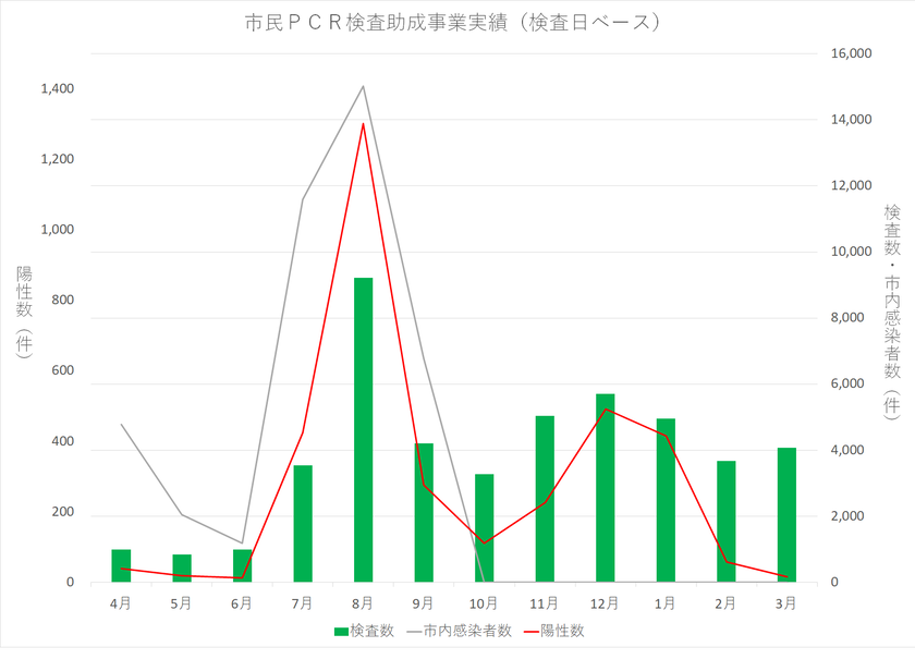 市民PCR検査実績市民PCR検査実績（令和4年度）