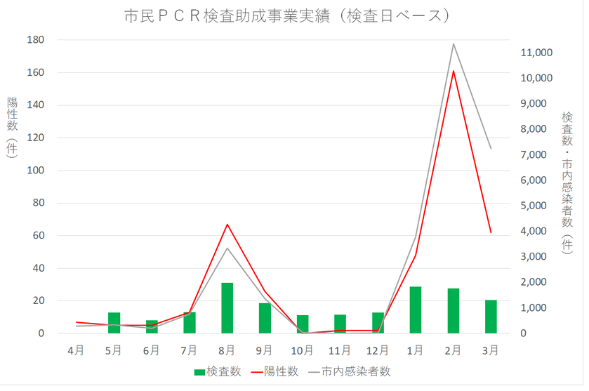 市民PCR検査実績市民PCR検査実績（令和3年度）