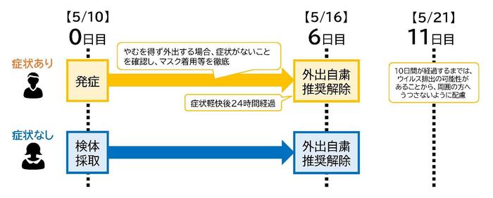 外出を控える推奨期間