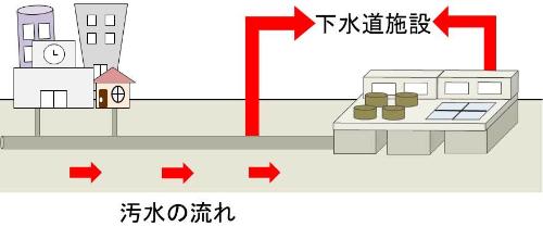 汚水のながれを示したイラスト