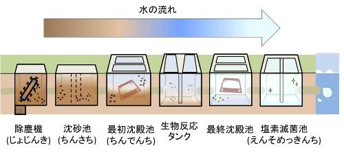 処理場内部の各部屋のイラスト