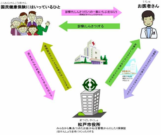 医療費の流れの図