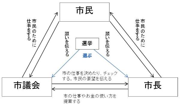 市民・市議会・市長のフロー図