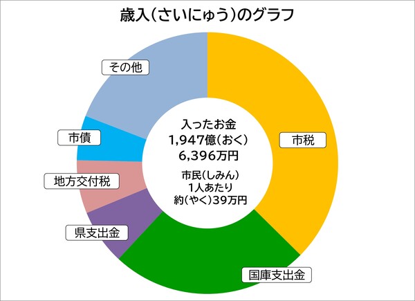 歳入のグラフ