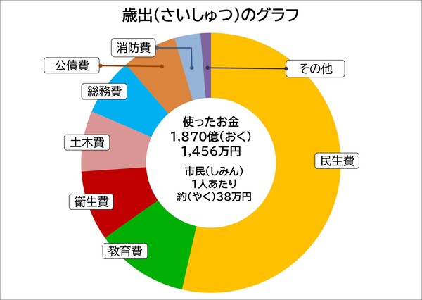 歳出のグラフ