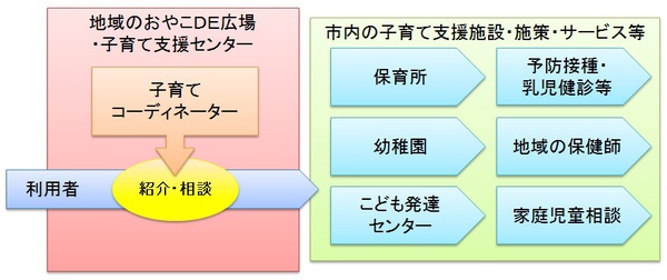 子育てコーディネーターの概要図