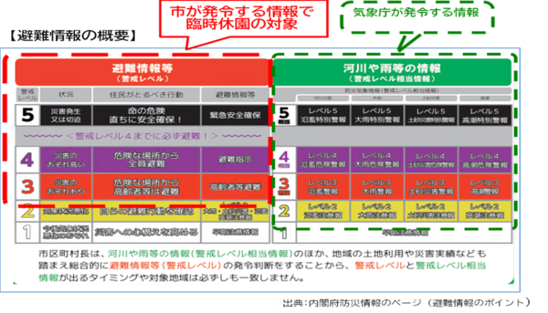 避難情報の概要