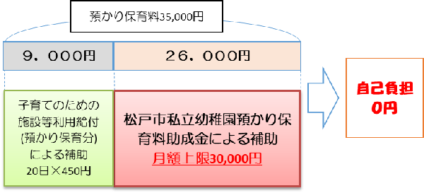 私立幼稚園預かり保育料助成額イメージ図