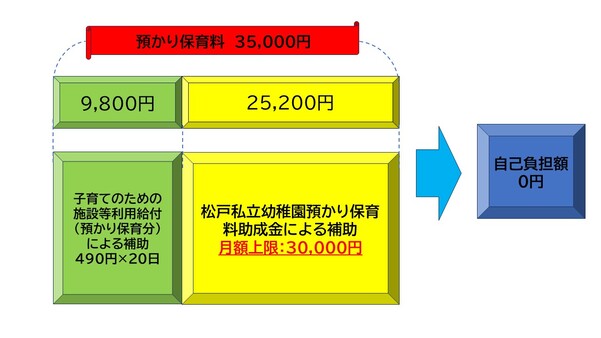 私立幼稚園預かり保育料助成額イメージ図