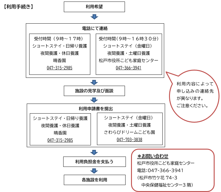 利用手続きの流れ