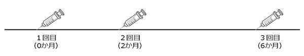 接種間隔（ガーダシル）