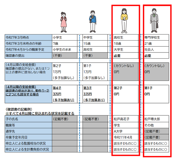 監護相当・生計費の負担についての確認書の要否イメージ